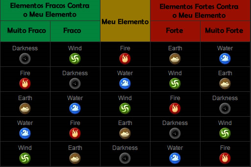 Tabela de Combinações de Elementos